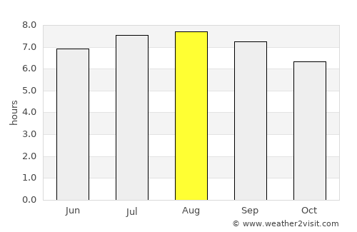 León average rain in August