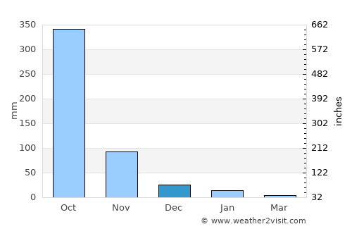 León average rain in December