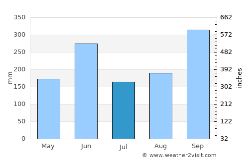 León average rain in July