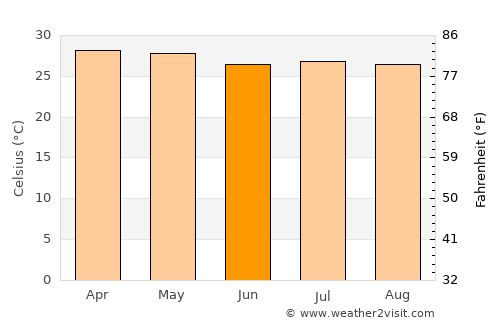 León average temperature in June