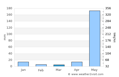 León average rain in March