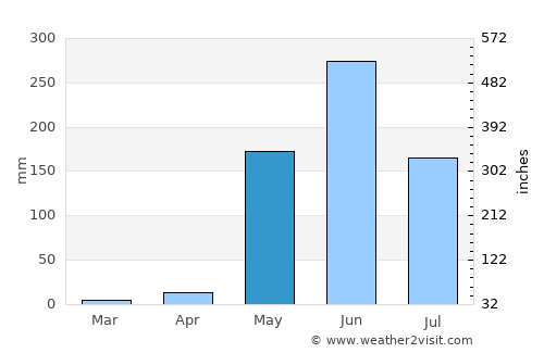 León average rain in May