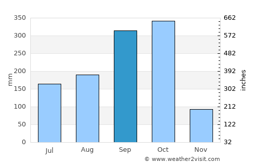 León average rain in September