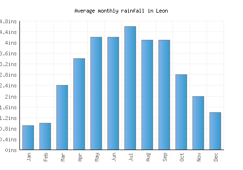 Leon monthly rainfall chart (inches)