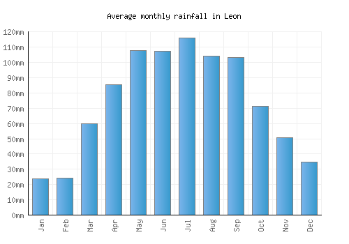 Leon monthly rainfall chart (mm)