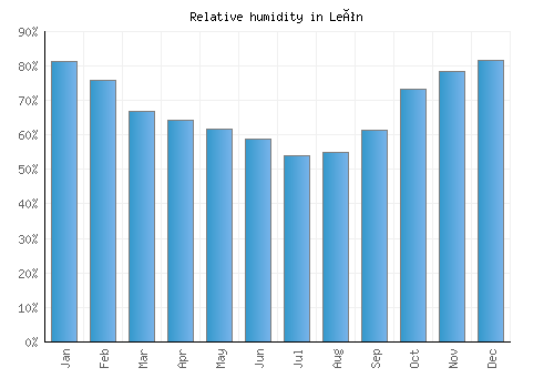 León relative humidity averages