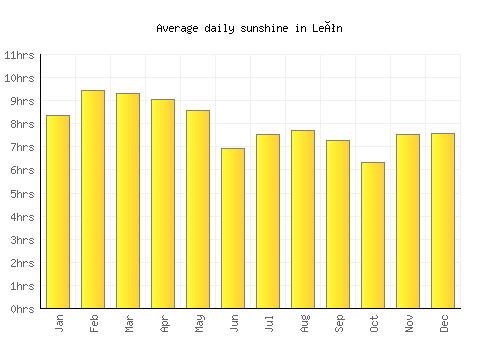 León average daily sunshine chart