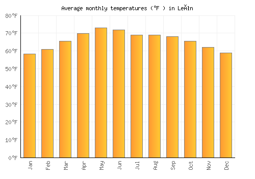 León average temperature chart (Fahrenheit)