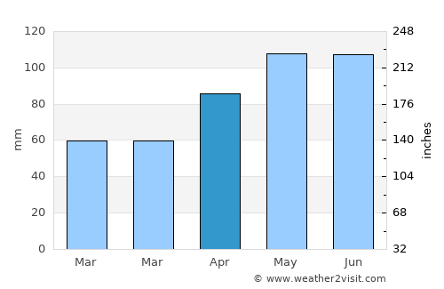Leon average rain in April