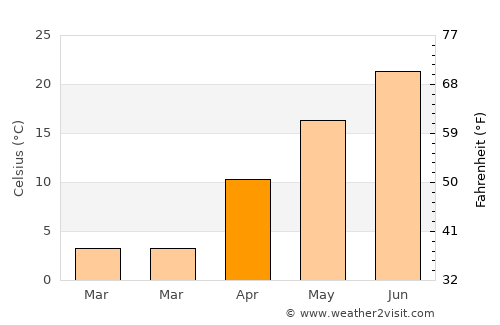 Leon average temperature in April