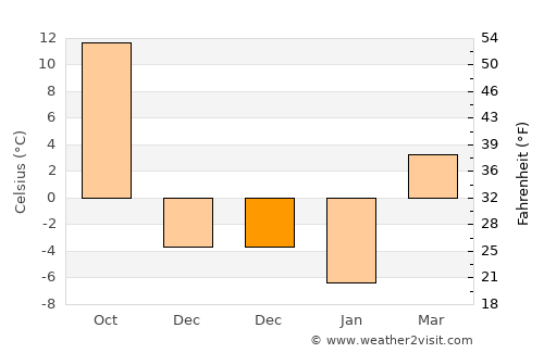 Leon average temperature in December