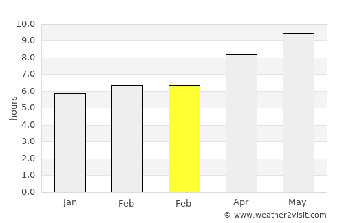Leon average rain in February