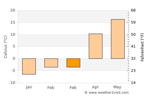 Leon average temperature in February