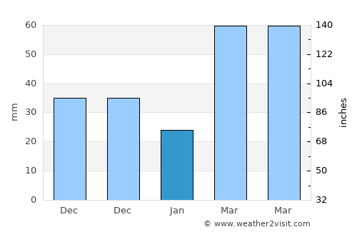 Leon average rain in January
