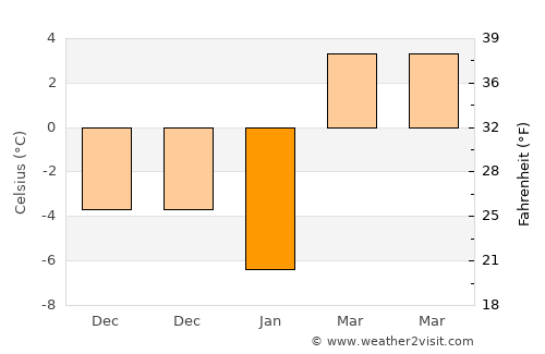 Leon average temperature in January