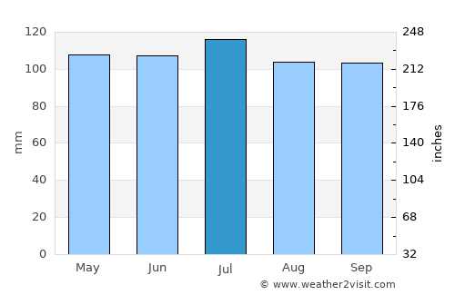 Leon average rain in July