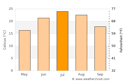 Leon average temperature in July