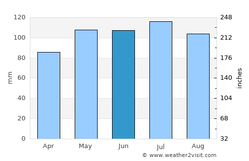 Leon average rain in June