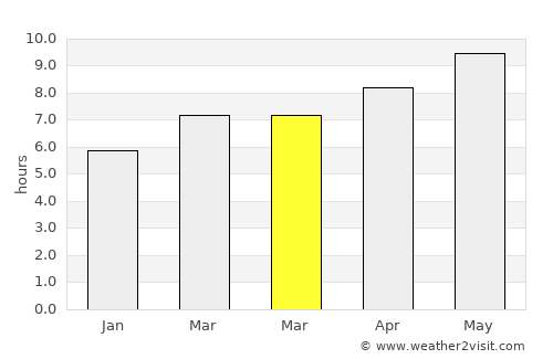 Leon average rain in March