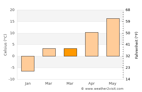 Leon average temperature in March