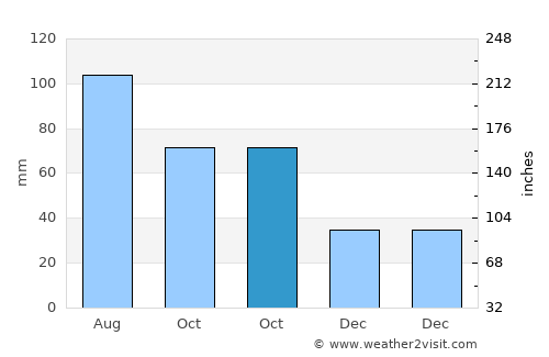 Leon average rain in October