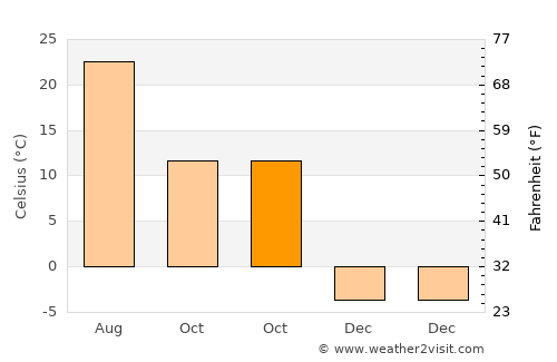 Leon average temperature in October