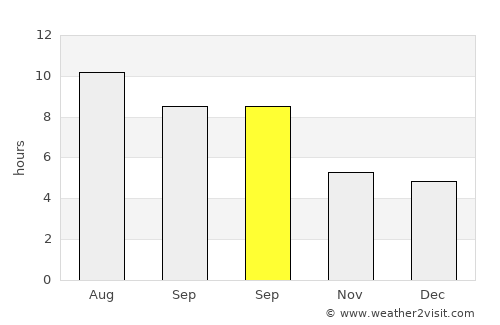 Leon average rain in September