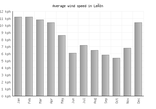 León average winspeed by month (km/h)