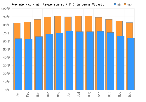 Leona Vicario average minimum / maximum temperatures (Fahrenheit)