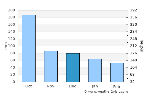 Leona Vicario average rain in December