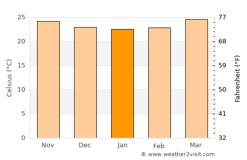 Leona Vicario average temperature in January