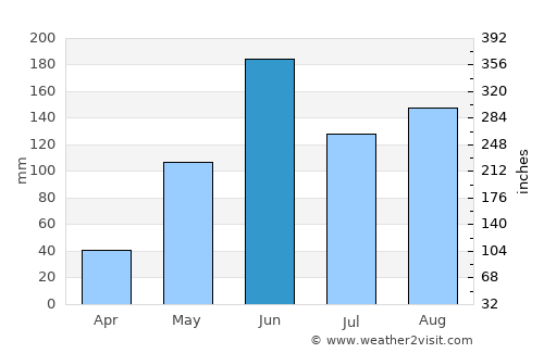 Leona Vicario average rain in June