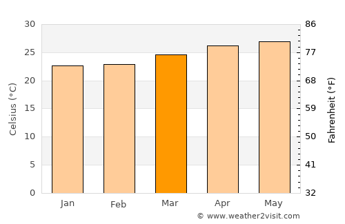 Leona Vicario average temperature in March