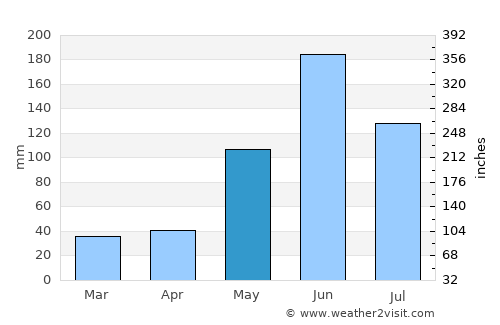 Leona Vicario average rain in May