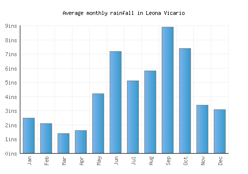 Leona Vicario monthly rainfall chart (inches)
