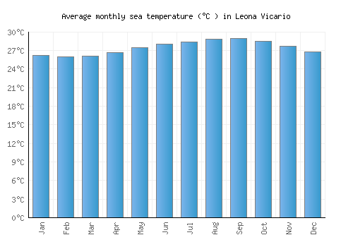 Leona Vicario average sea temperature chart (Celsius)