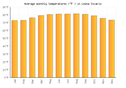 Leona Vicario average temperature chart (Fahrenheit)