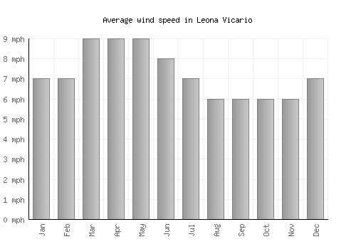 Leona Vicario average winspeed by month (mph)
