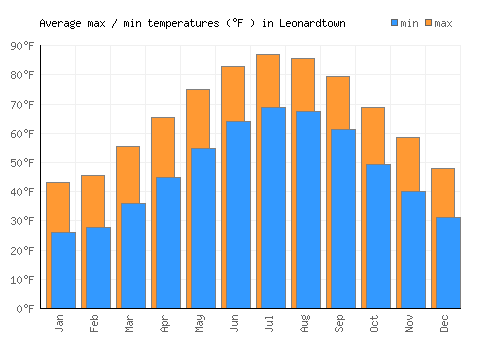 Leonardtown average minimum / maximum temperatures (Fahrenheit)