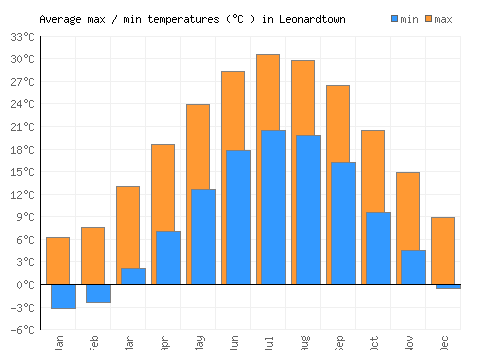 Leonardtown average minimum / maximum temperatures (Celsius)