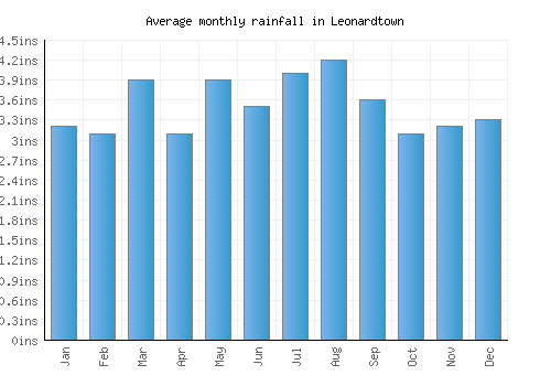 Leonardtown monthly rainfall chart (inches)