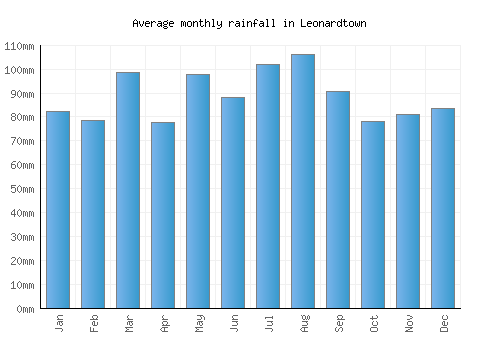 Leonardtown monthly rainfall chart (mm)