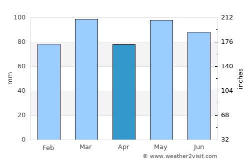 Leonardtown average rain in April