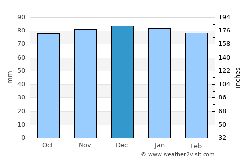 Leonardtown average rain in December
