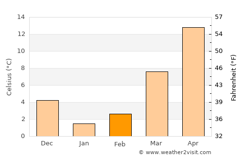 Leonardtown average temperature in February