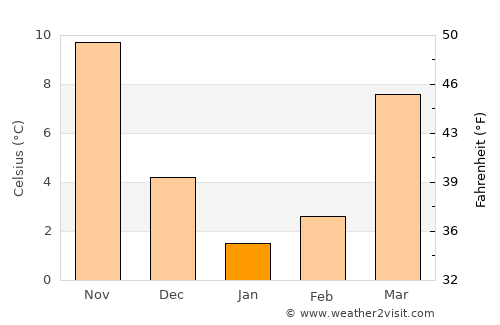 Leonardtown average temperature in January
