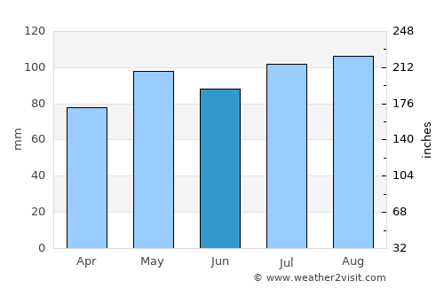 Leonardtown average rain in June