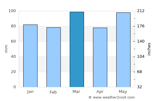 Leonardtown average rain in March