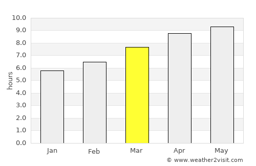 Leonardtown average rain in March