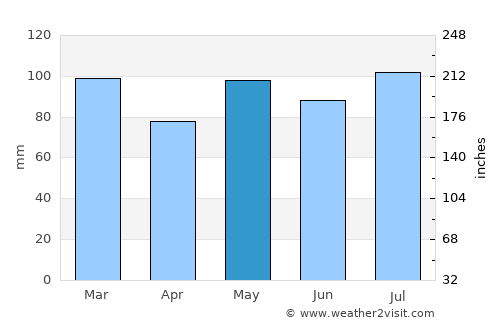 Leonardtown average rain in May